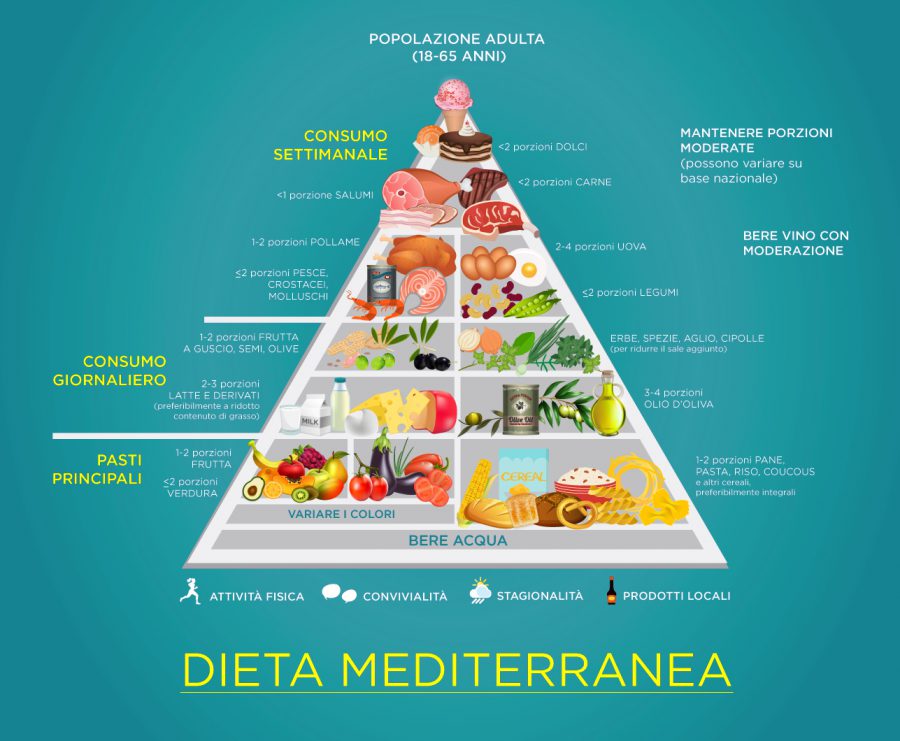 Medeat-Dieta_Mediterranea_piramide